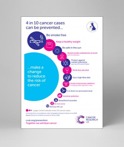 Preventable cancers - UK